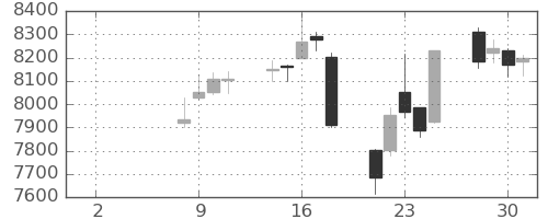 資生堂の日足チャート(2021年6月)