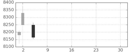 資生堂の日足チャート(2021年7月)