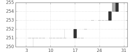 静岡銀の日足チャート(1983年1月)