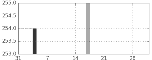 静岡銀の日足チャート(1983年2月)