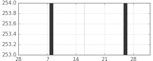 静岡銀の日足チャート(1983年3月)