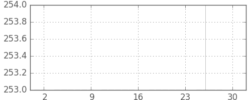 静岡銀の日足チャート(1983年4月)