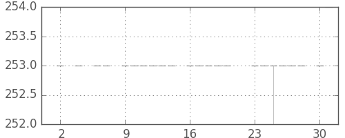 静岡銀の日足チャート(1983年5月)