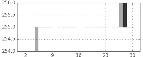 静岡銀の日足チャート(1983年7月)