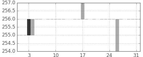 静岡銀の日足チャート(1983年8月)
