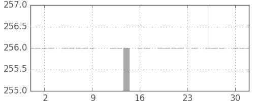 静岡銀の日足チャート(1983年9月)