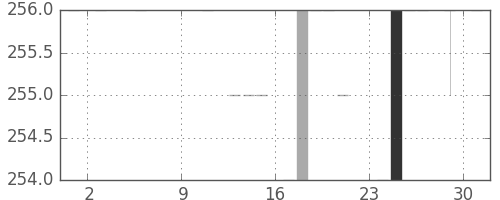 静岡銀の日足チャート(1983年10月)