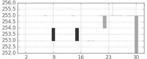 静岡銀の日足チャート(1983年11月)
