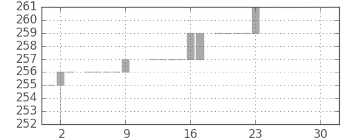 静岡銀の日足チャート(1983年12月)