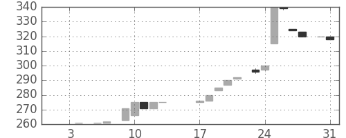 静岡銀の日足チャート(1984年1月)