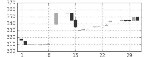 静岡銀の日足チャート(1984年2月)