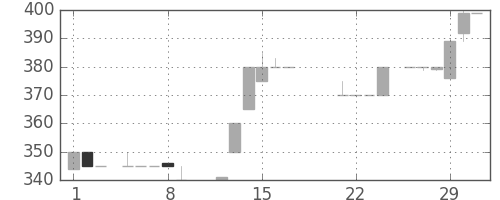 静岡銀の日足チャート(1984年3月)