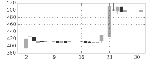 静岡銀の日足チャート(1984年4月)