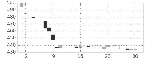 静岡銀の日足チャート(1984年5月)