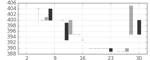 静岡銀の日足チャート(1984年6月)