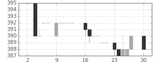 静岡銀の日足チャート(1984年7月)