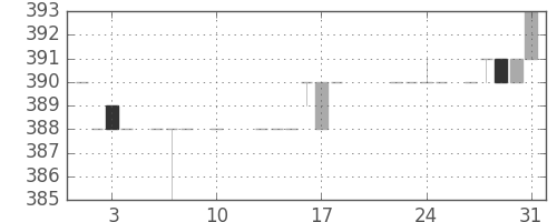 静岡銀の日足チャート(1984年8月)