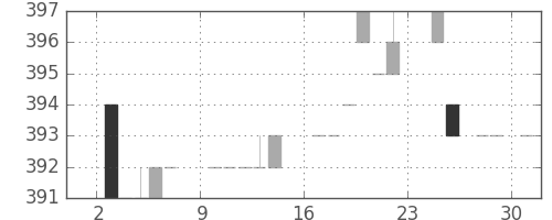 静岡銀の日足チャート(1984年9月)