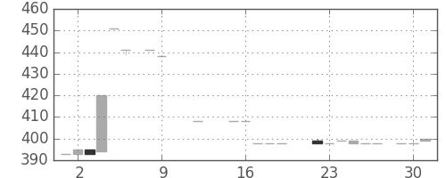 静岡銀の日足チャート(1984年10月)