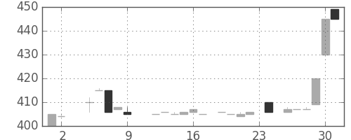 静岡銀の日足チャート(1984年11月)