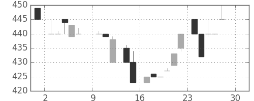 静岡銀の日足チャート(1984年12月)