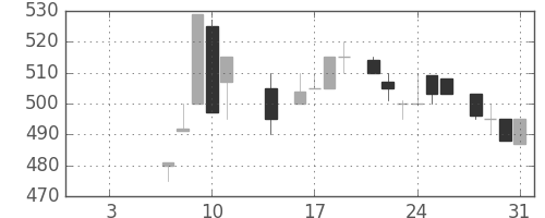 静岡銀の日足チャート(1985年1月)