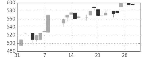 静岡銀の日足チャート(1985年2月)
