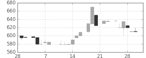 静岡銀の日足チャート(1985年3月)
