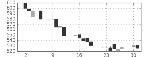 静岡銀の日足チャート(1985年4月)
