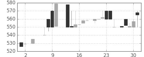 静岡銀の日足チャート(1985年5月)