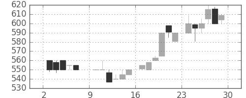 静岡銀の日足チャート(1985年6月)