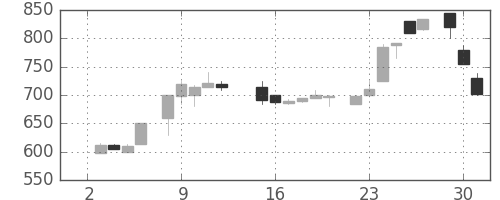 静岡銀の日足チャート(1985年7月)