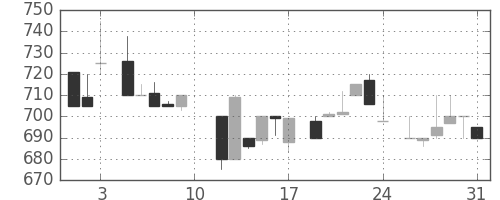 静岡銀の日足チャート(1985年8月)