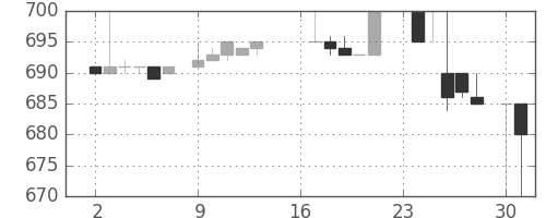 静岡銀の日足チャート(1985年9月)