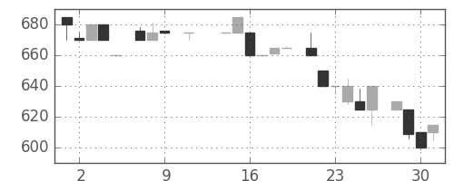 静岡銀の日足チャート(1985年10月)