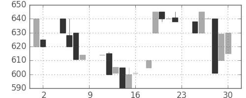 静岡銀の日足チャート(1985年11月)