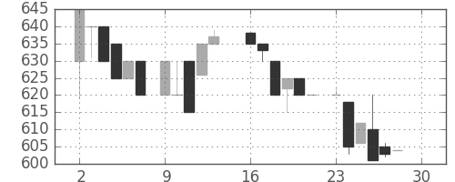 静岡銀の日足チャート(1985年12月)