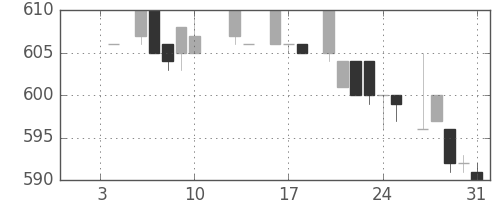 静岡銀の日足チャート(1986年1月)