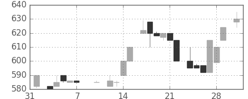 静岡銀の日足チャート(1986年2月)