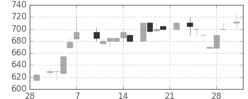 静岡銀の日足チャート(1986年3月)