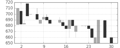 静岡銀の日足チャート(1986年4月)