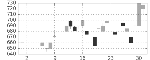 静岡銀の日足チャート(1986年5月)