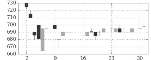 静岡銀の日足チャート(1986年6月)