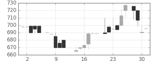 静岡銀の日足チャート(1986年7月)