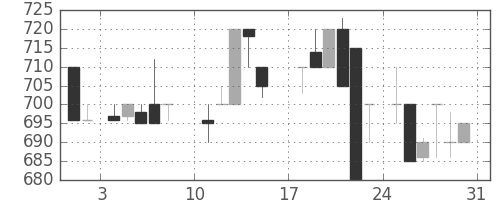 静岡銀の日足チャート(1986年8月)