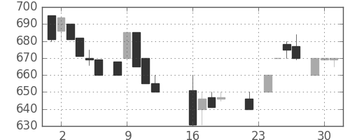 静岡銀の日足チャート(1986年9月)