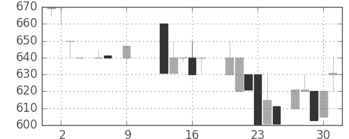 静岡銀の日足チャート(1986年10月)