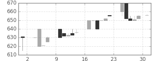 静岡銀の日足チャート(1986年11月)