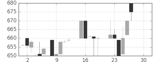 静岡銀の日足チャート(1986年12月)