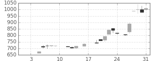 静岡銀の日足チャート(1987年1月)